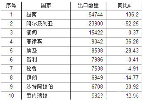 前九月中國(guó)商用車出口25.76萬(wàn)輛 同比下降20.7%