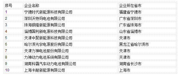 汽車動(dòng)力蓄電池行業(yè)規(guī)范條件》企業(yè)目錄(第一批)