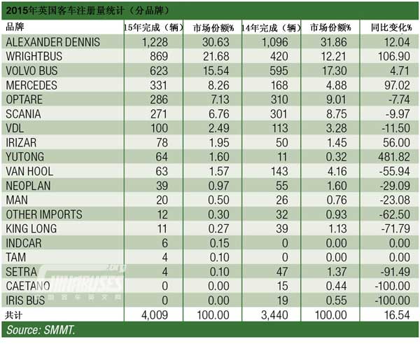 2015年見證英國(guó)市場(chǎng)客車注冊(cè)量激增