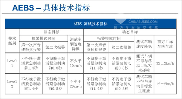 海格KLQ6932在進(jìn)行AEBS測(cè)試