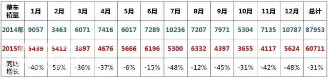 2015年整車出口銷量