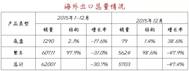 2015年海外全年銷量匯總