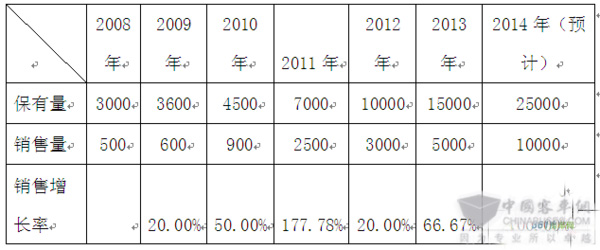 2022年中國房車市場規(guī)模3000億元