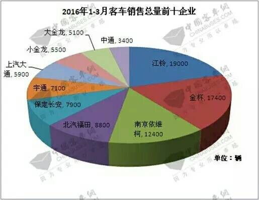 2016年第一季度純電動客車增長率大幅低于行業(yè)基準線