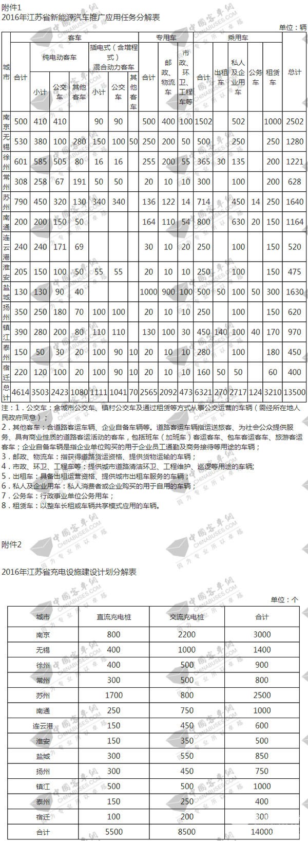 《2016年江蘇省新能源汽車推廣應(yīng)用方案》公布 