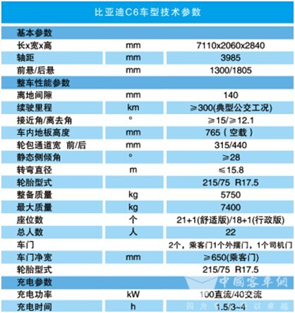 比亞迪純電動(dòng)客車(chē)C6