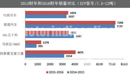 印度2016財(cái)年公交車市場(chǎng)復(fù)蘇 較上一財(cái)年微增