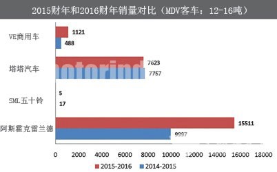 印度2016財(cái)年公交車市場(chǎng)復(fù)蘇 較上一財(cái)年微增