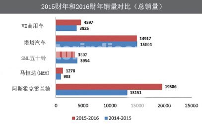 印度2016財(cái)年公交車市場(chǎng)復(fù)蘇 較上一財(cái)年微增