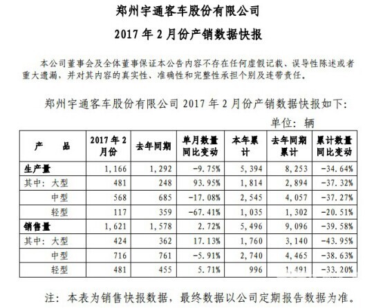 宇通2月份銷量增幅轉(zhuǎn)正 大客銷量同比增長2.72%