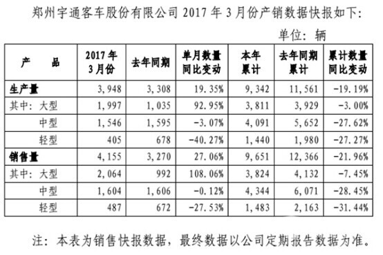 宇通3月份產(chǎn)銷增幅回穩(wěn) 大客銷量同比增長108.06%