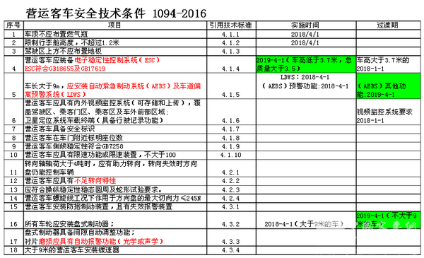 十一快到了，《營運(yùn)客車安全技術(shù)條件》你準(zhǔn)備好了嗎？