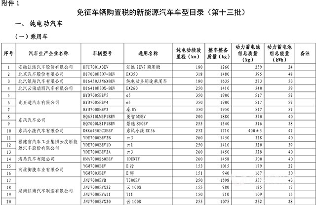 工信部發(fā)布第13批免購(gòu)置稅新能源汽車目錄