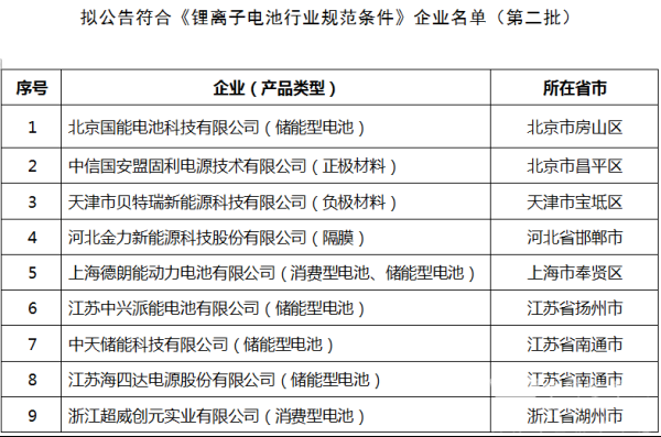 工信部擬公告第二批符合《鋰離子電池行業(yè)規(guī)范條件》企業(yè)
