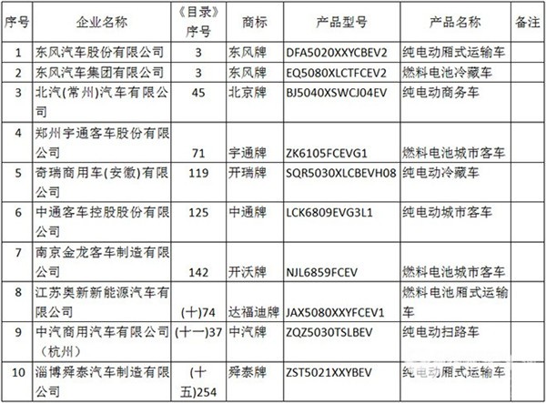 2018第4批新能源汽車推薦目錄發(fā)布 共有10款車型
