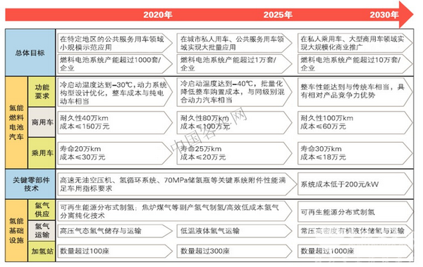 扶持：中外氫燃料汽車政策對(duì)比(上)