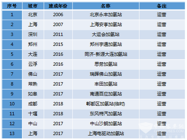 基礎(chǔ)設(shè)施：FCEV加氫站建設(shè)中外對(duì)比（上）