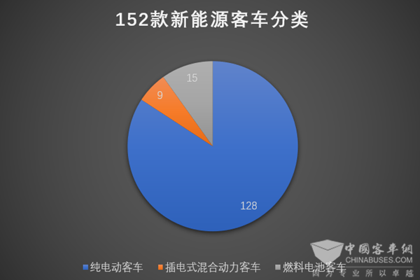 152款客車入選第8批新能源汽車推薦車型目錄