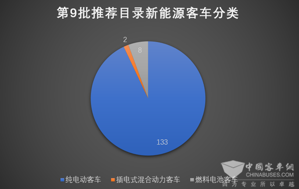 143款客車入選第9批新能源汽車推薦車型目錄