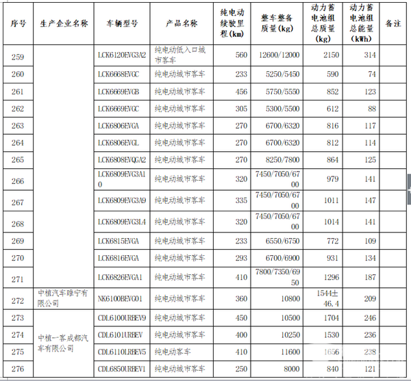 282款純電動客車進(jìn)入第20批免征車輛購置稅目錄