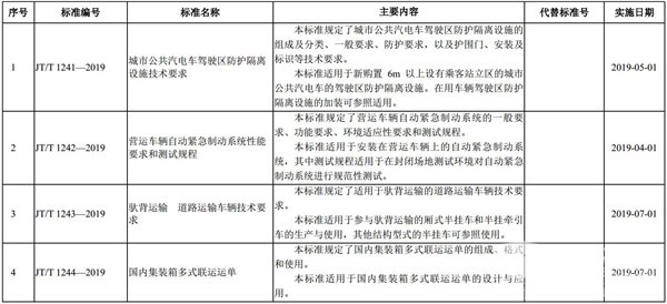 交通運(yùn)輸部：發(fā)布35項(xiàng)交通運(yùn)輸行業(yè)標(biāo)準(zhǔn)的公告