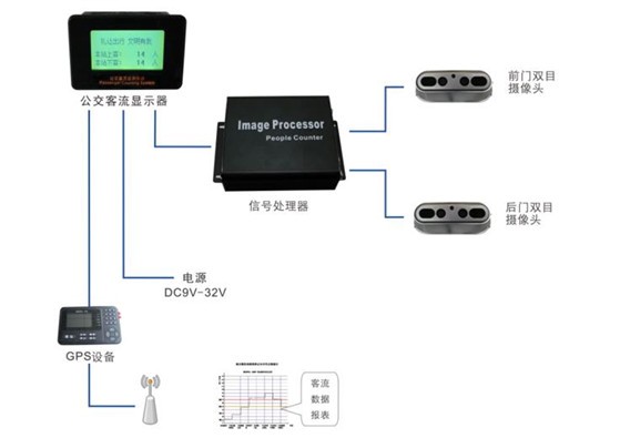 森鵬科技客流監(jiān)測(cè)系統(tǒng)
