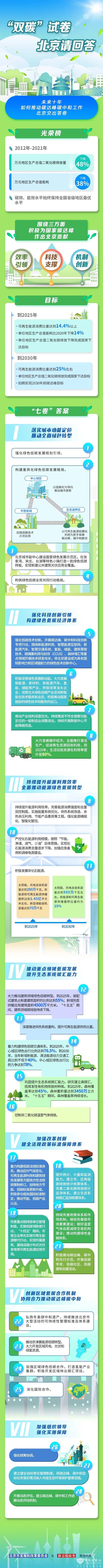 北京市 碳達(dá)峰 實施方案