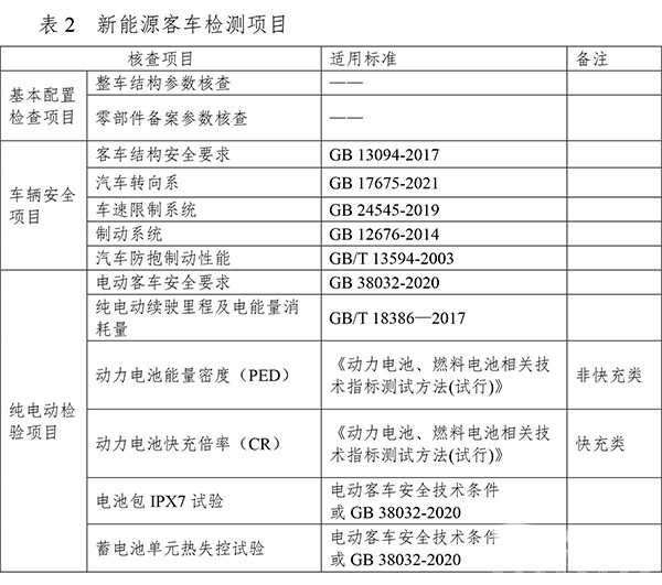 道路機動車輛 監(jiān)督檢查工作 客車結(jié)構(gòu)安全