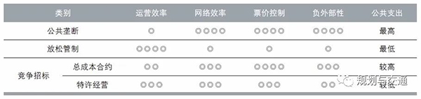 運(yùn)營(yíng)管理模式 補(bǔ)貼機(jī)制  財(cái)政補(bǔ)貼資金 使用效率