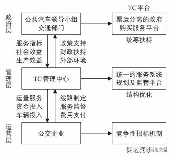 運(yùn)營(yíng)管理模式 補(bǔ)貼機(jī)制  財(cái)政補(bǔ)貼資金 使用效率