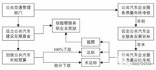 運(yùn)營(yíng)管理模式 補(bǔ)貼機(jī)制  財(cái)政補(bǔ)貼資金 使用效率