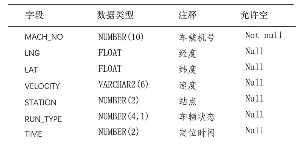 公交車輛 行駛里程 基礎數(shù)據(jù) 算法