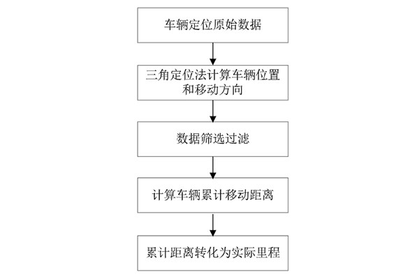 公交車輛 行駛里程 基礎數(shù)據(jù) 算法