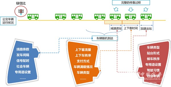 濟南公交 公交站臺 調查數(shù)據(jù) 進站規(guī)則 站臺泊位數(shù)