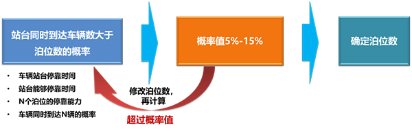 濟南公交 公交站臺 調查數(shù)據(jù) 進站規(guī)則 站臺泊位數(shù)