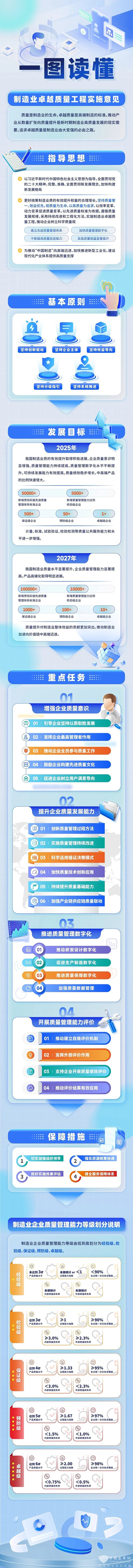 制造業(yè) 卓越質(zhì)量工程 實(shí)施意見