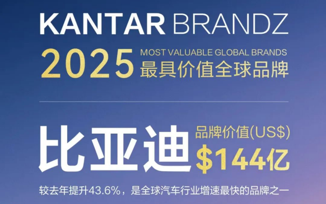 比亞迪連續(xù)三年蟬聯(lián)凱度BrandZ最具價(jià)值全球汽車品牌榜TOP10！