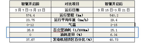 金龍“智驅(qū)”應(yīng)用前后油耗效果對比