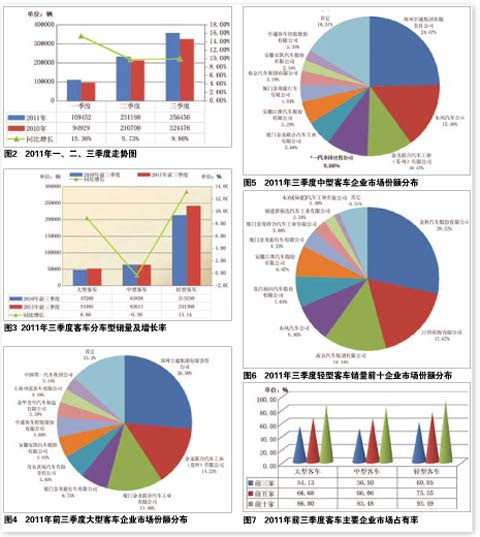 2011年前三季度客車(chē)市場(chǎng)情況分析