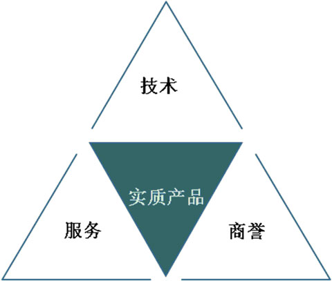 圖1 實質(zhì)產(chǎn)品與附加產(chǎn)品