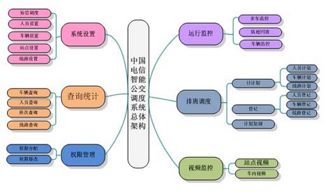 中國電信智能公交調(diào)度系統(tǒng)架構(gòu)拓?fù)鋱D