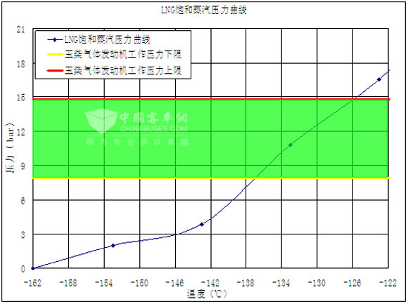 表3：LNG飽和蒸汽壓和發(fā)動機工作的關(guān)系