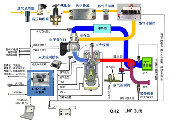 　圖13：LNG發(fā)動機系統(tǒng)工作原理圖解