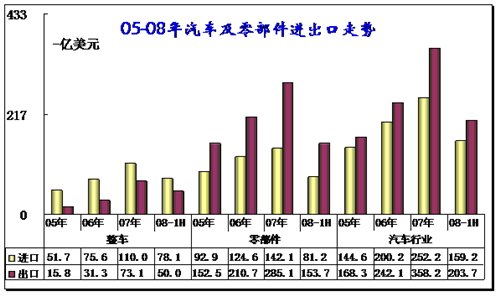 2008年上半年汽車(chē)行業(yè)進(jìn)出口全面分析 汽車(chē)之家