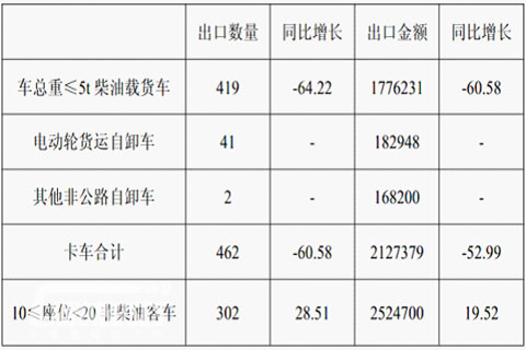 2014年1-4月中國商用車出口巴西數(shù)量和金額情況（單位：輛，美元）