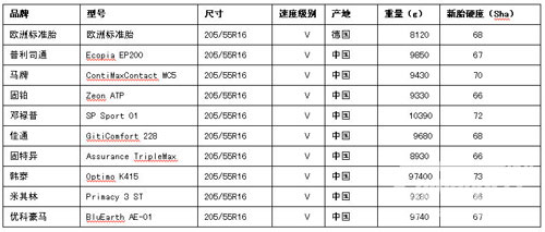 德媒發(fā)布2014中國輪胎測試數(shù)據(jù)