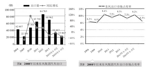 中國五大汽車集團海外市場發(fā)展對標分析