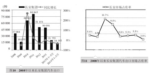 中國五大汽車集團海外市場發(fā)展對標分析