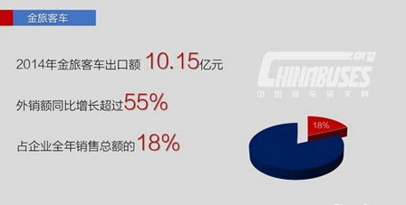 2014年出口增28% 五大客車企業(yè)海外出口情況一覽