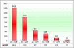 2010年上半年河南區(qū)域大中型客車銷售剖析(下)